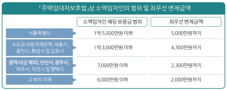 「주택임대차보호법」상 소액임차인의 범위 및 최우선 변제금액 소액임차인 해당 보증금 범위 최우선 변제금액 1억 5,000만원 이하 5,000만원까지 1억 3,000만원 이하 4,300만원까지 7,000만원 이하 2,300만원까지 6,000만원 이하 2,000만원까지 서울특별시 수도권 과밀억제권역, 세종시, 용인시, 화성시 및 김포시 광역시(군 제외), 안산시, 광주시， 파주시, 이천시 및 평택시 그 밖의 지역