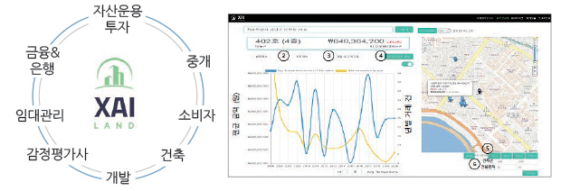 자산운용 투자 개발 건축 금융& 은행 중개 임대관리 소비자 감정평가사