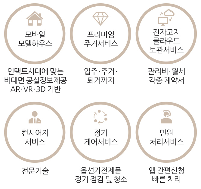 모바일 모델하우스 언택트시대에 맞는 비대면 공실정보제공 AR·VR·3D 기반 전문기술 집수리전문가 전담 옵션가전제품 정기 점검 및 청소 앱 간편신청 빠른 처리 입주·주거· 퇴거까지 관리비·월세 각종 계약서 컨시어지 서비스 정기 케어서비스 민원 처리서비스 프리미엄 주거서비스 전자고지 클라우드 보관서비스