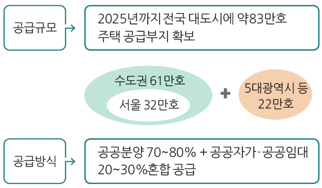 2025년까지 전국 대도시에 약 83만호 주택 공급부지 확보 공급규모 공공분양 70~80% + 공공자가·공공임대 20~30% 혼합 공급 공급방식 수도권 61만호 5대광역시 등 서울 32만호 22만호