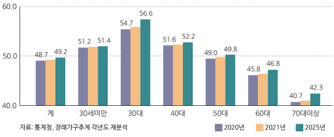 60.0 50.0 40.0 계 30세미만 30대 40대 50대 60대 70대이상 48.7 49.2 51.2 51.4 54.7 56.6 51.6 52.2 49.0 49.8 45.8 40.7 46.8 42.3 2020년 2021년 2025년
