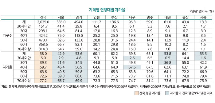 자료 : 통계청, 장래가구추계 및 국토교통부, 2019년 주거실태조사 재분석 가구수는 장래가구추계 2020년 자료이며, 자가율은 2020년 주거실태조사는 미공표로 2019년 자료임. 지역별 연령대별 자가율 (단위: 만가구, %) 전국 서울 경기 인천 부산 대구 광주 대전 울산 세종 가구수 계 2,035.0 385.0 494.0 111.7 136.6 96.3 59.0 61.0 43.4 13.3 30세미만 151.7 41.4 29.8 6.4 9.5 6.1 5.3 7.6 2.1 1.7 30대 298.1 64.6 81.4 17.0 16.3 12.3 8.9 9.1 6.7 3.0 40대 424.2 75.0 118.8 25.2 25.0 19.8 13.4 12.6 9.8 3.5 50대 478.1 82.6 123.0 28.8 31.6 24.4 14.1 13.9 11.9 2.4 60대 368.6 66.7 82.1 20.1 29.8 18.6 9.5 10.2 8.2 1.5 70세이상 314.3 54.7 59.0 14.2 24.4 15.0 7.8 7.6 4.7 1.1 자가율 계 58.0 42.9 53.6 60.1 62.2 59.8 63.1 53.8 64.1 53.3 30세미만 5.0 2.9 4.8 9.3 5.9 2.6 6.5 0.5 14.4 1.6 30대 39.3 21.6 34.5 44.8 51.0 49.3 45.1 36.8 55.0 42.2 40대 59.7 46.4 56.9 64.6 64.0 57.5 67.5 62.6 63.1 61.9 50대 63.6 49.6 59.8 63.2 65.3 63.8 70.6 64.1 72.2 66.9 60대 72.6 59.3 68.0 73.6 71.5 73.7 81.6 71.1 74.8 79.4 70세이상 77.2 66.7 69.9 72.3 77.3 74.7 81.4 73.6 67.9 75.9 전국 평균 자가율 자가율이 전국 평균보다 낮은 지역