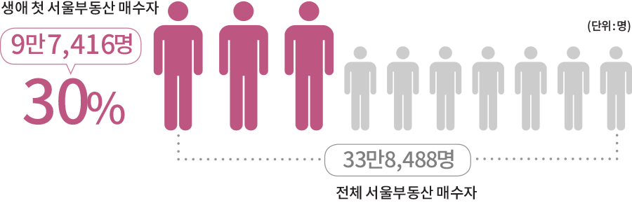 (단위:명) 생애 첫 서울부동산 매수자 9만 7,416명 30% 33만 8,488명 전체 서울부동산 매수자
