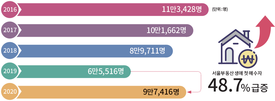 (단위:명) 2016 11만 3,428명 2017 10만 1,662명 2018 8만 9,711명 2019 6만 5,516명 2020 9만 7,416명 서울부동산 생애 첫 매수자 48.7%급증