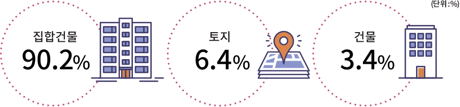 집합건물 90.2% 토지 6.4% 건물 3.4% (단위 %)