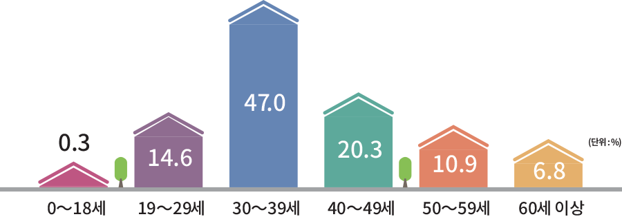 0.3 14.6 47.0 20.3 10.9 6.8 0~18세 19~29세 30~39세 40~49세 50~59세 60세이상 (단위:%)