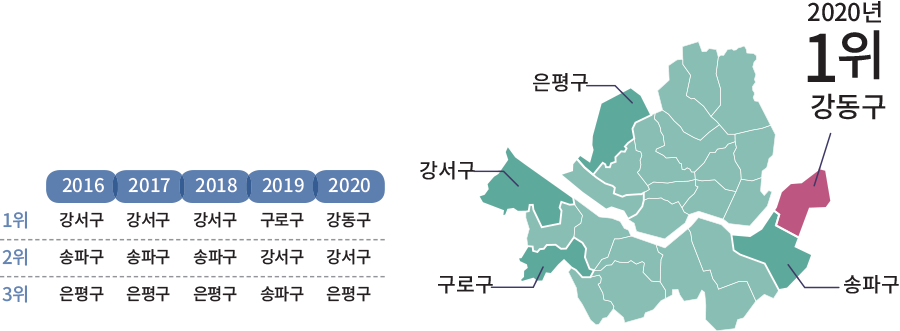 2016 2017 2018 2019 2020 1위 강서구 구로구 강동구 2위 송파구 3위 은평구 2020년 1위 강동구
