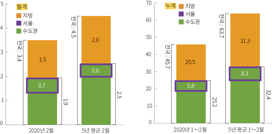 월계 지방 서울 수도권 5 4 3 2 1 0 전국 : 3.4 1.5 0.7 1.9 2020년 2월 전국 : 4.5 2.0 0.6 2.5 5년 평균 2월 70 60 50 40 30 20 10 0 전국:45.7 20.5 5.8 25.2 전국:63.7 31.3 8.3 32.4 2020년 1~2월 5년 평균 1~2월