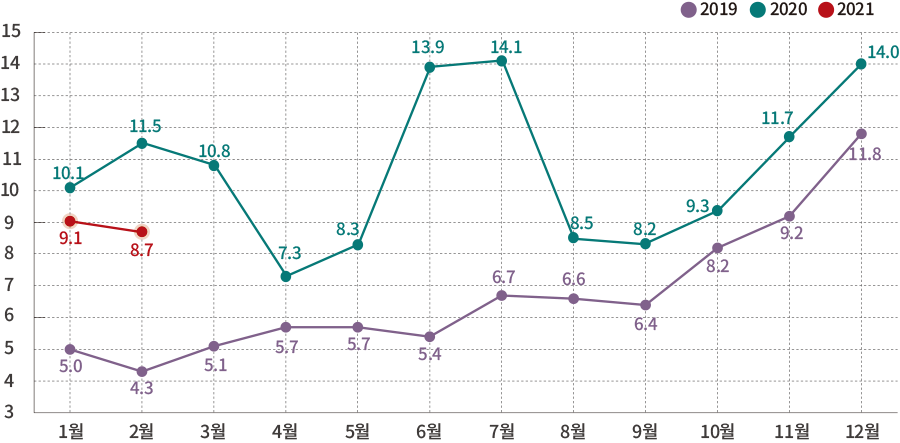 2019 2020 2021 1월 2월 3월 4월 5월 6월 7월 8월 9월 10월 11월 12월 3 6 7 8 5 4 9 10 11 12 13 14 5.0 4.3 5.1 5.7 5.7 5.4 6.7 6.6 6.4 8.2 9.2 11.8 9.1 10.1 11.5 10.8 7.3 8.3 13.9 14.1 8.5 8.2 9.3 11.7 14.0
