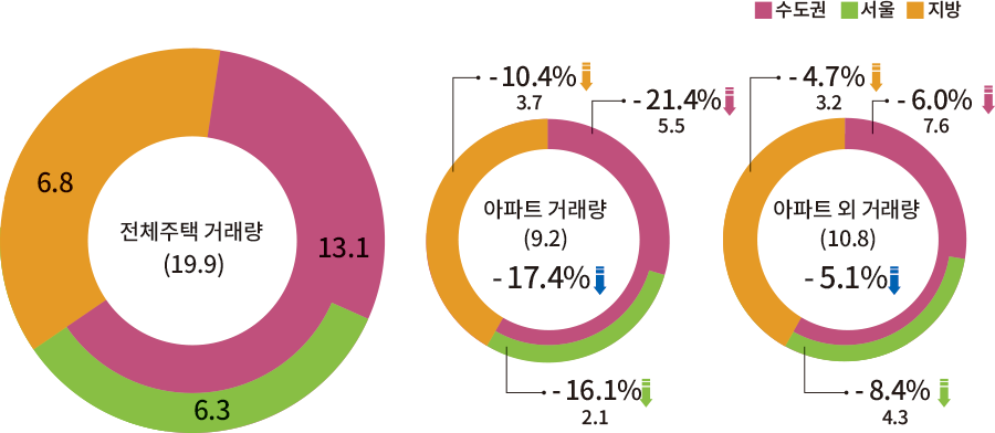 수도권 서울 지방 전체주택 거래량(18) 11.7 6,3 5,6 아파트 거래량 (8.5) -0.9% -2.5% 5.0 1.6% 3.5 -5.2% 1.8 아파트 외 거래량 (9.5) 7.6% 10.5% 2.8 6.4% 6.7 3.6% 3.8 