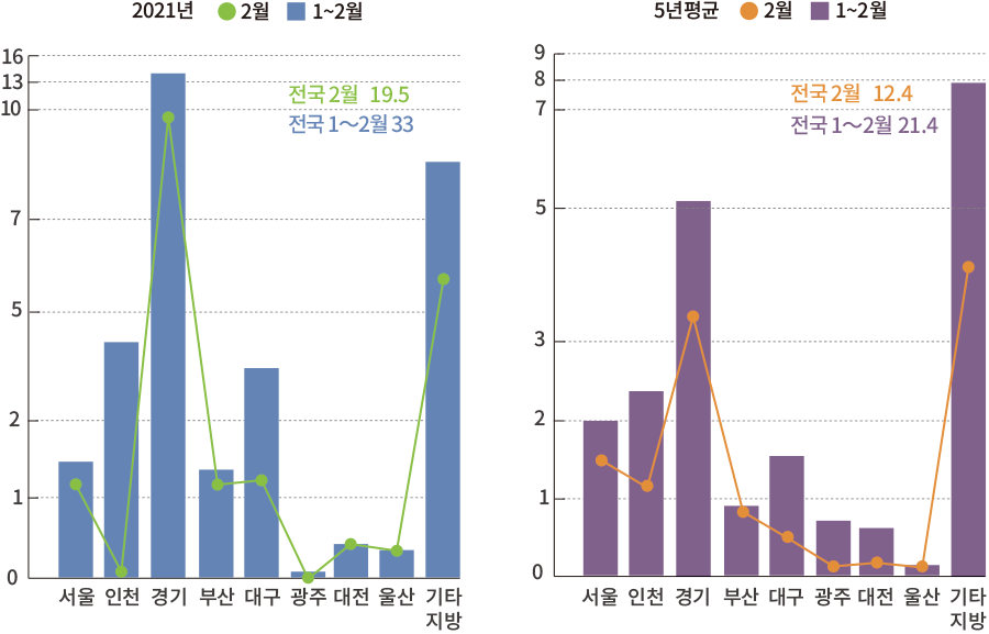 20201년 2월 1~2월 5년평균 2월 1~2월 16 13 10 7 5 2 1 0 서울 인천 경기 부산 대구 광주 대전 울산 기타지방 전국 2월 19.5 전국 1~2월 33 전국 2월 12.4 전국 1~2월 21.4