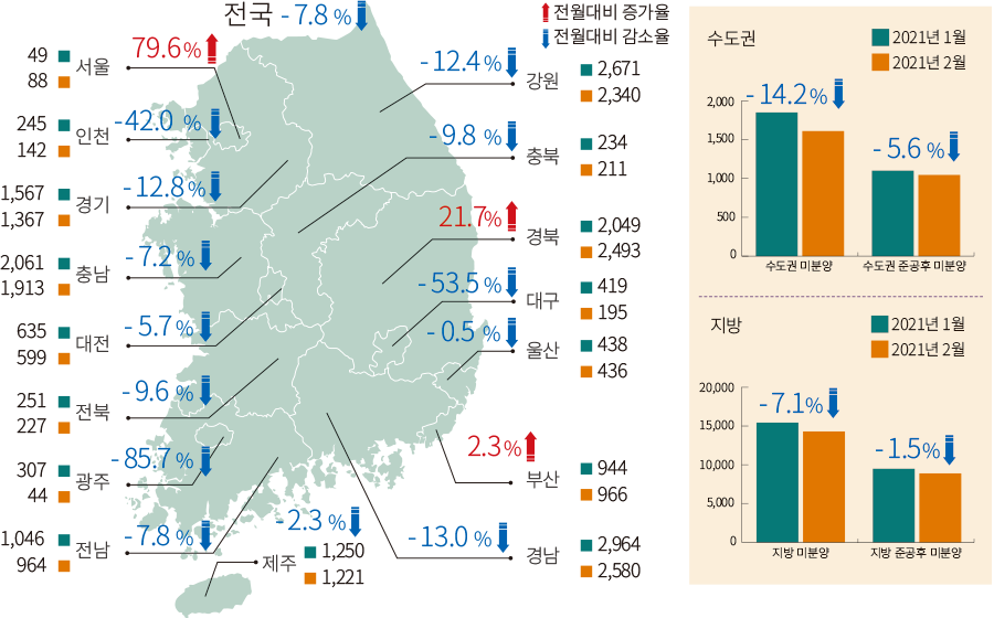 전월대비 증가율 전월대비 감소율 전국 -9.9% 서울0.0 49 49 인천 -47.4% 466 245 경기 -3.0% 1.616 1.567 충남 -17.9% 2,510 2,061 대전 -0.5% 638 635 전북 -62.0% 661 251 광주 890.3% 31 307 전남 -1.2% 1,059 1,046 강원 -14.3% 3,115 2,671 충북 -14.3% 273 234 경북 -4.9% 2,154 2,049 대구 49.6% 280 419 울산 -6.4% 468 438 부산 -3.0% 973 944 경남 -18.1% 3,617 2,964 제주 14.2% 1,095 1,250 2020년 12월 2021년 1월 수도권2,500 2,000 1,500 1,000 500 0 수도권 미분양 -12.7% 수도권 준공후 미분양 -12.1% 지방 2020년 12월 2021년 1월 지방 20,000 15,000 10,000 5,000 0 지방 미분양 -9.5% 지방 준공후 미분양 -8.1%