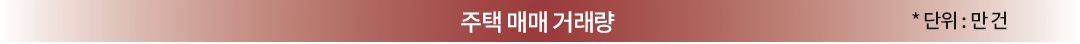 주택 매매 거래량 *단위:만 건