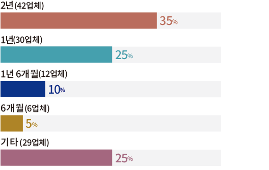 2년(42업체) 1년(30업체) 1년6개월(12업체) 6개월(6업체) 기타(29업체) 35% 25% 10% 5% 25%