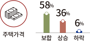 주택가격 58% 36% 6% 보합 상승 하락