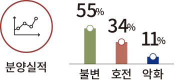 분양실적 55% 34% 11% 불변 호전 악화