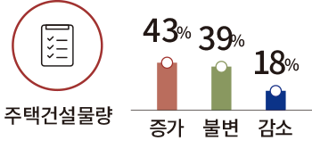 주택건설물량 43% 39% 18% 증가 불변 감소