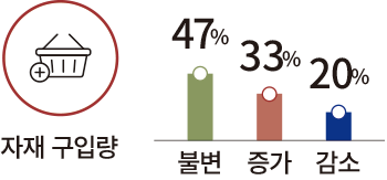 자재 구입량 47% 33% 20% 불변 증가 감소