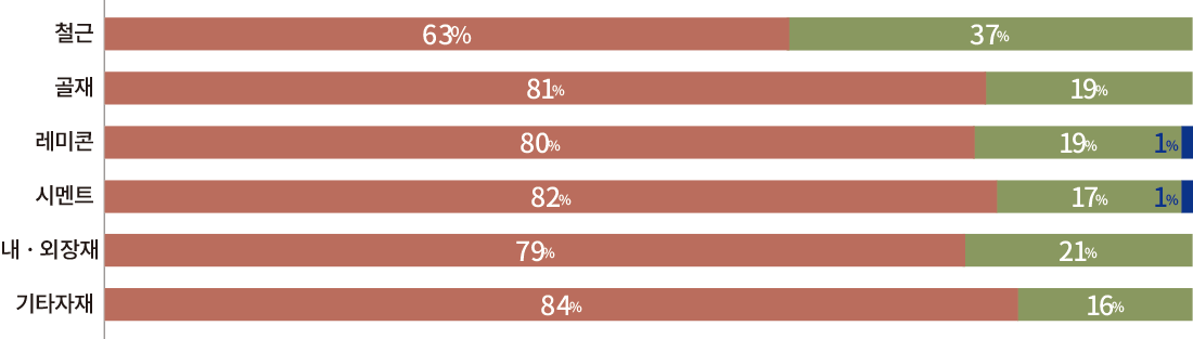 철근 63% 37% 골재 81% 19% 레미콘 80% 19% 1% 시멘트 82% 17% 1% 내 외장재 79% 21% 기타자재 84% 16%