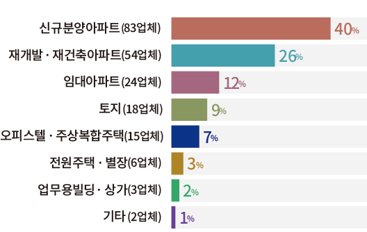 신규분양아파트(83업체) 재개발 재건축아파트(54업체) 임대아파트 (24업체) 토지(18업체) 오피스텔 주상복합주택(15업체) 전원주택 별장(6업체) 업무용빌딩 상가(3업체) 기타(2업체) 40% 26% 12% 9% 7% 3% 2% 1%