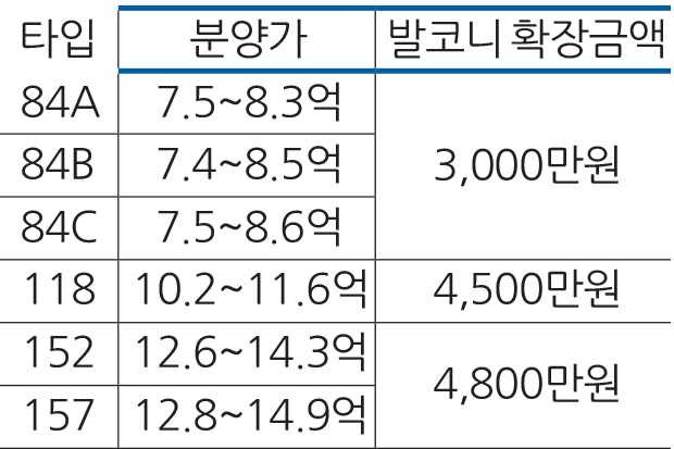 타입 분양가 발코니 확장금액 84A 7.5~8.3억 3,000만원 84B 7.4~8.5억 84C 7.5~8.6억 118 10.2~11.6억 4,500만원 152 12.6~14.3억 4,800만원 157 12.8~14.9억