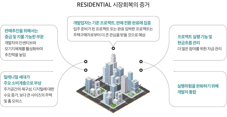 RESIDENTIAL 시장회복의 증거 프로젝트 실행 기능 및 현금흐름 관리 더 많은 참여를 위한 자금 관리 실행위험을 완화하기 위해 개발자 통합 밀레니얼 세대가 주요 소비계층으로 부상 주거공간의 재구성, 디지털에 대한 수요 증가, 보다 큰 사이즈의 주택 및 홈 오피스 개발업자는 기존 프로젝트, 판매 전환 완료에 집중 입주 준비가 된 프로젝트 또는 완료 임박한 프로젝트는 주택구매자로부터 더 큰 관심을 받을 것으로 예상 판매추진을 위해서는 중급 및 지불 가능한 부문 개발자의 인센티브와 모기지체제를 활성화하여 추진력을 높임