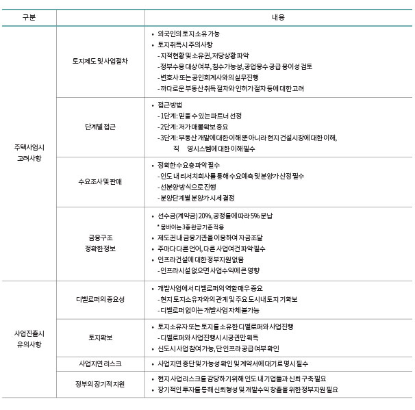 구 분 내 용 주택사업시 고려사항 토지제도 및 사업절차 •외국인의 토지 소유 가능 •토지취득시 주의사항 - 지적현황 및 소유권, 저당상황 파악 - 정부수용 대상 여부, 침수가능성, 공업용수 공급 용이성 검토 - 변호사 또는 공인회계사와의 실무진행 - 까다로운 부동산 취득 절차와 인허가 절차 등에 대한 고려 단계별 접근 •접근 방법 - 1단계 : 믿을 수 있는 파트너 선정 - 2단계 : 저가 매물확보 중요 - 3단계 : 부동산 개발에 대한 이해 뿐 아니라 현지 건설시장에 대한 이해, 직영시스템에 대한 이해 필수 수요조사 및 판매 •정확한 수요층 파악 필수 - 인도 내 리서치회사를 통해 수요예측 및 분양가 산정 필수 - 선분양 방식으로 진행 - 분양단계별 분양가 시세 결정 금융구조 정확한 정보 •선수금(계약금) 20%, 공정률에 따라 5% 분납 * 뭄바이는 3층 완공 기준 적용 •제도권 내 금융기관을 이용하여 자금조달 •주마다 다른 언어, 다른 사업여건 파악 필수 •인프라건설에 대한 정부지원 없음 - 인프라시설 없으면 사업수익에 큰 영향 사업진출시 유의사항 디벨로퍼의 중요성 •개발사업에서 디벨로퍼의 역할 매우 중요 - 현지 토지소유자와의 관계 및 주요 도시내 토지 기확보 - 디벨로퍼 없이는 개발사업 자체 불가능 토지확보 •토지소유자 또는 토지를 소유한 디벨로퍼와 사업진행 - 디벨로퍼와 사업진행시 시공권만 획득 •신도시 사업 참여 가능, 단 인프라 공급 여부 확인 사업지연 리스크 •사업지연 중단 및 가능성 확인 및 계약서에 대기료 명시 필수 정부의 장기적 지원 •현지 사업리스크를 감당하기 위해 인도 내 기업들과 신뢰 구축 필요 •장기적인 투자를 통해 신뢰형성 및 개발수익 창출을 위한 정부지원 필요
