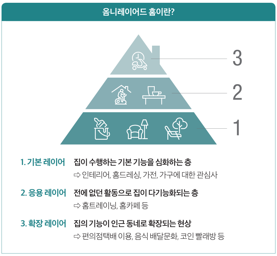 옴니레이어드 홈이란? 1. 기본 레이어 집이 수행하는 기본 기능을 심화하는 층 ⇨ 인테리어, 홈드레싱, 가전, 가구에 대한 관심사 2. 응용 레이어 전에 없던 활동으로 집이 다기능화되는 층 ⇨ 홈트레이닝, 홈카페 등 3. 확장 레이어 집의 기능이 인근 동네로 확장되는 현상 ⇨ 편의점택배 이용, 음식 배달문화, 코인 빨래방 등 1 2 3