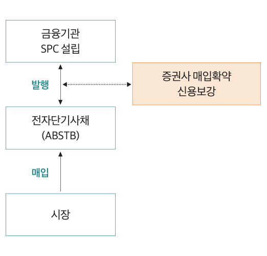 금융기관 SPC 설립 전자단기사채 (ABSTB) 증권사 매입확약 신용보강 시장 발행 매입