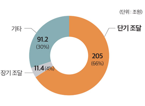 단기 자금에 의존하는 증권업계 (단위: 조원) 자료: 금융감독원 ※ 2019년 말 기준 단기 조달 기타 장기 조달 205 (66%) 91.2 (30%) 11.4(4%)