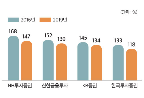 유동성 비율 악화된 대형 증권사 (단위: %) 2016년 자료: 금융감독원 ※ 유동성 비율 = 잔존 만기 3개월 미만 유동성 자산을 유동성 부채로 나눈 값. 매년 말기준 2019년 NH투자증권 신한금융투자 KB증권 한국투자증권 168 147 152 139 145 134 133 118
