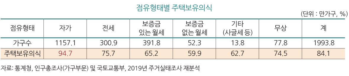 자료: 통계청, 인구총조사(가구부문) 및 국토교통부, 2019년 주거실태조사 재분석 점유형태별 주택보유의식 (단위 : 만가구, %) 점유형태 자가 전세 보증금 있는 월세 보증금 없는 월세 기타 (사글세 등) 무상 계 가구수 1157.1 300.9 391.8 52.3 13.8 77.8 1993.8 주택보유의식 94.7 75.7 65.2 59.9 62.7 74.5 84.1