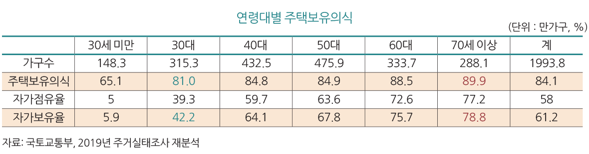 (단위 : 만가구, %) 자료: 국토교통부, 2019년 주거실태조사 재분석 연령대별 주택보유의식 30세 미만 30대 40대 50대 60대 70세 이상 계 가구수 148.3 315.3 432.5 475.9 333.7 288.1 1993.8 주택보유의식 65.1 81.0 84.8 84.9 88.5 89.9 84.1 자가점유율 5 39.3 59.7 63.6 72.6 77.2 58 자가보유율 5.9 42.2 64.1 67.8 75.7 78.8 61.2