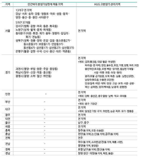 지역 민간택지 분양가상한제 적용 지역 HUG 고분양가 관리지역 서울 13개구 전 지역 강남 · 서초 · 송파 · 강동 · 영등포 · 마포 · 성동 · 동작 · 양천 · 용산 · 중 · 광진 · 서대문구 5개구 37개동 강서구(방화 · 공항 · 마곡 · 등촌 · 화곡동) 노원구(상계 · 월계 · 중계 · 하계동) 동대문구(이문 · 휘경 · 제기 · 용두 · 청량리 · 답십리 · 회 기 · 전 농동) 성북구(성북 · 정릉 · 장위 · 돈암 · 길음 · 동소문동2가 · 소 문동동3가 · 보문동1가 · 안암동3가 · 선 동동4가 · 삼선동1가 · 삼선동2가 · 삼선동3가) 은평구(불광 · 갈현 · 수색 · 신사 · 증산 · 대조 · 역촌동) 전 지역 경기 과천시(별양 · 부림 · 원문 · 주암 · 중앙동) 하남시(창우 · 신장 · 덕풍 · 풍산동) 광명시(광명 · 소하 · 철산 · 하안동) 전 지역 * 제외 : 김포(통진읍, 대곶 · 월곶 · 하성면) 파주(읍 · 면 지역), 연천, 동두천, 포천, 가평, 양평, 여주, 이천 용인처인(포곡읍, 모현 · 백암 · 양지면, 원삼면 가재월 · 사 암 · 미평 · 좌항 · 두창 · 맹리) 광주(초월 · 곤지암읍, 도척 · 퇴촌 · 남종 · 남한산성면), 남양주(화도읍, 수동면 · 조안면) 안성(일죽 · 미양 · 대덕 · 양성 · 고삼 · 보개 · 서운 · 금광 · 죽산 · 삼죽면), 양주(백석읍, 남 · 광적 · 은현면) 인천 - 전 지역 * 제외 : 강화 · 옹진군, 중구 을왕 · 남북 · 덕교 · 무의동 부산 - 전 지역 * 제외 : 중구 · 기장군 대구 - 전 지역 * 제외 : 달성군 가창 · 구지 · 하빈면, 논공 · 옥포 · 유가 · 현풍읍 광주 - 전 지역 대전 - 전 지역 울산 - 남구, 중구 세종 - 전 지역 충북 - 청주(동 지역, 오창 · 오송읍) 충남 - 천안(동 지역), 논산(동 지역), 공주(동 지역) 전북 - 전주 전남 - 여수(동 지역, 소라면), 순천(동 지역, 해룡 · 서면), 광양(동 지역, 광양읍) 경북 - 포항 남구(동 지역), 경산(동 지역) 경남 - 창원 성산 · 의창(동 지역, 북면, 동읍)