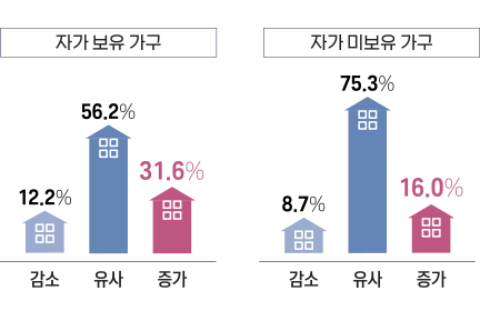 | 부동산 자산규모 변화 | 자가 보유 가구 감소 감소 유사 유사 증가 증가 자가 미보유 가구 (단위 : %) 10.6% 24.2% 감소 증가 65.2% 유사 12.2% 8.7% 56.2% 75.3% 31.6% 16.0% 부동산 자산규모 변화
