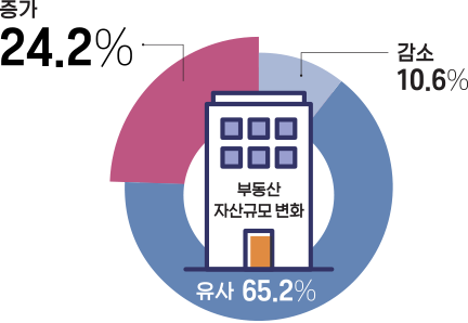 | 부동산 자산규모 변화 | 자가 보유 가구 감소 감소 유사 유사 증가 증가 자가 미보유 가구 (단위 : %) 10.6% 24.2% 감소 증가 65.2% 유사 12.2% 8.7% 56.2% 75.3% 31.6% 16.0% 부동산 자산규모 변화
