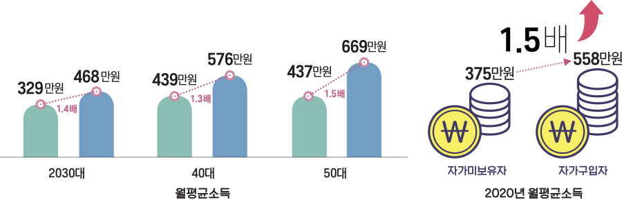 2030대 40대 50대 329만원 468만원 439만원 576만원 437만원 669만원 (단위 : 만원) 자가 미보유자 2020년 자가 구입자 월평균소득 2020년 월평균소득 자가미보유자 자가구입자 1.5배 558만원 375만원 1.4배 1.3배 1.5배