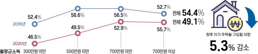 2030대 40대 50대 329만원 468만원 439만원 576만원 437만원 669만원 (단위 : 만원) 자가 미보유자 2020년 자가 구입자 월평균소득 2020년 월평균소득 자가미보유자 자가구입자 1.5배 558만원 375만원 1.4배 1.3배 1.5배