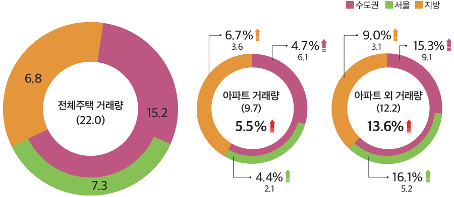 수도권 서울 지방 9.1 15.3% 6.1 4.7% 2.1 4.4% 3.6 6.7% 3.1 9.0% 5.2 16.1% 6.8 전체주택 거래량 (22.0) 15.2 7.3 아파트 외 거래량 (12.2) 13.6% 아파트 거래량 (9.7) 5.5%