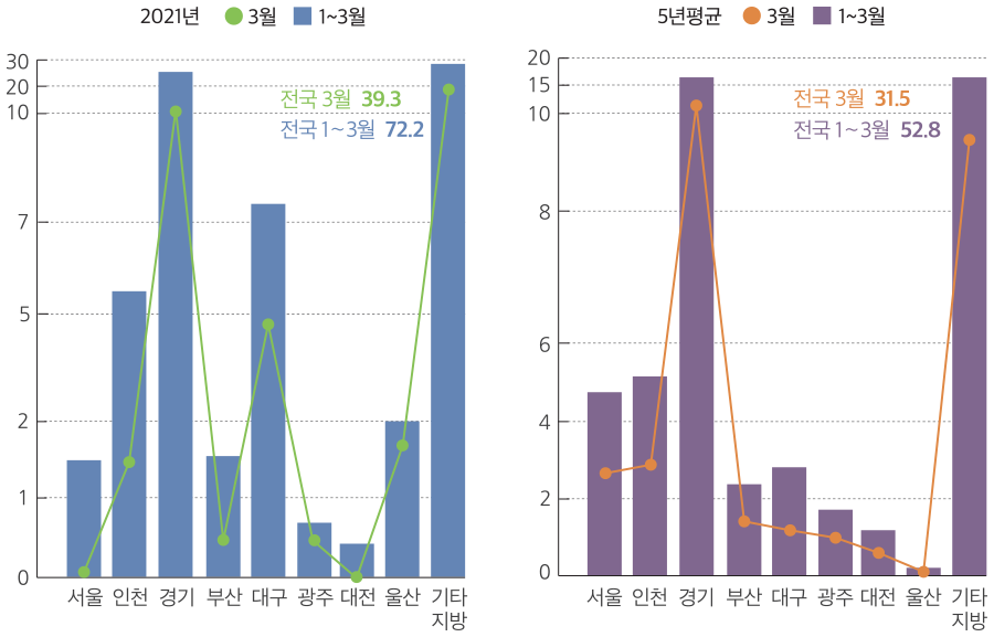 20 30 7 10 5 2 1 2 4 0 서울 인천 경기 부산 대구 광주 대전 울산 기타 지방 2021년 3월 1~3월 5년평균 3월 1~3월 서울 인천 경기 부산 대구 광주 대전 울산 기타 지방 8 6 0 15 20 10 전국 3월 39.3 전국 3월 31.5 전국 1～3월 72.2 전국 1～3월 52.8