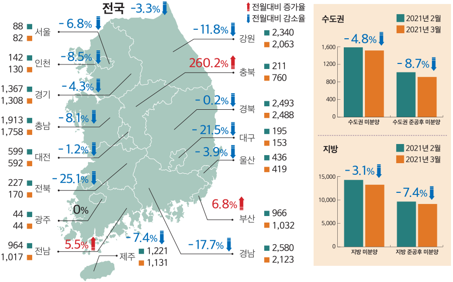 전월대비 감소율 전월대비 증가율 수도권 지방 0% - 17.7% - 1.2% - 25.1% 5.5% 260.2% - 11.8% 6.8% - 7.4% - 3.9% -8.5% - 6.8% 인천 - 21.5% - 0.2% - 4.3% 서울 광주 - 8.1% 경기 대전 전북 충남 966 1,032 부산 1,221 1,131 제주 436 419 울산 195 153 대구 2,493 2,488 경북 2,580 2,123 경남 강원 2,340 2,063 211 760 충북 전남 142 130 88 82 44 44 1,367 1,308 599 592 227 170 1,913 1,758 964 1,017 - 8.7% - 4.8% - 3.1% 1,600 1200 800 400 0 수도권 미분양 지방 미분양 2021년 3월 2021년 2월 2021년 3월 2021년 2월 수도권 준공후 미분양 지방 준공후 미분양 15,000 0 10,000 5,000 - 7.4% 전국 -3.3%
