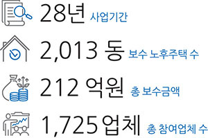 28년 사업기간2,013동 보수 노후주택 수212억원 총 보수금액1,725업체 총 참여업체 수
