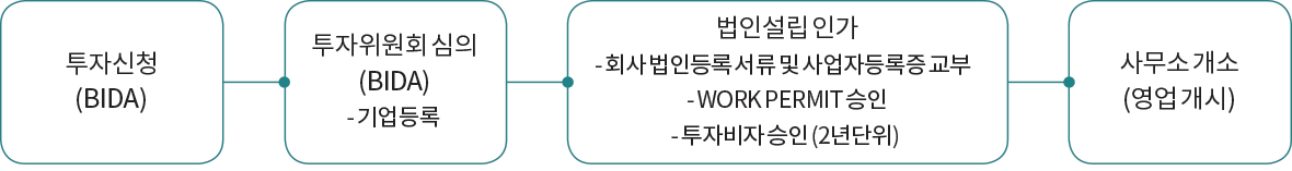 투자신청 (BIDA) 투자위원회 심의 (BIDA) - 기업등록 법인설립 인가 - 회사 법인등록 서류 및 사업자등록증 교부 - WORK PERMIT 승인 - 투자비자 승인(2년단위) 사무소 개소 (영업 개시)
