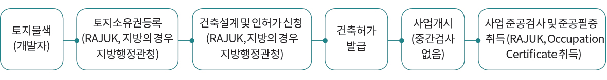 토지물색 (개발자) 토지소유권등록 (RAJUK, 지방의 경우 지방행정관청) 건축설계 및 인허가 신청 (RAJUK, 지방의 경우 지방행정관청) 건축허가 발급 사업개시 (중간검사 없음) 사업 준공검사 및 준공필증 취득(RAJUK, Occupation Certificate 취득)
