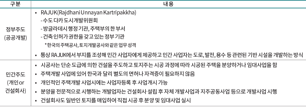 구 분 내 용 정부주도 (공공개발) • RAJUK(Rajdhani Unnayan Kartripakkha) - 수도 다카 도시개발위원회 - 방글라데시 행정 기관, 주택부의 한 부서 - 건축 인허가 권한을 갖고 있는 정부 기관 * 한국의 주택공사, 토지개발공사와 같은 업무 성격 • 통상 RAJUK에서 부지를 조성해 민간 사업자에게 제공하고 민간 사업자는 도로, 발전, 용수 등 관련된 기반 시설을 개발하는 방식 민간주도 (개인 or 건설회사) • 시공사는 단순 도급에 의한 건설을 주도하고 토지주는 시공 과정에 따라 시공된 주택을 분양하거나 임대사업을 함 • 주택개발 사업에 있어 한국과 달리 별도의 면허나 자격증이 필요하지 않음 • 개인적인 주택개발 사업시에는 사업자등록 후 사업개시 가능 • 분양을 전문적으로 시행하는 개발업자는 건설회사 설립 후 자체 개발사업과 지주공동사업 등으로 개발사업 시행 • 건설회사도 일반인 토지를 매입하여 직접 시공 후 분양 및 임대사업 실시
