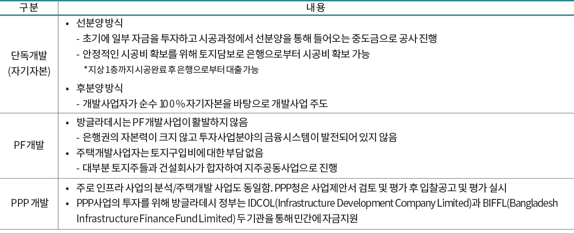 구 분 내 용 단독개발 자기자본) • 선분양 방식 - 초기에 일부 자금을 투자하고 시공과정에서 선분양을 통해 들어오는 중도금으로 공사 진행 - 안정적인 시공비 확보를 위해 토지담보로 은행으로부터 시공비 확보 가능 * 지상 1층까지 시공완료 후 은행으로부터 대출 가능 • 후분양 방식 - 개발사업자가 순수 100% 자기자본을 바탕으로 개발사업 주도 PF 개발 • 방글라데시는 PF 개발사업이 활발하지 않음 - 은행권의 자본력이 크지 않고 투자사업분야의 금융시스템이 발전되어 있지 않음 • 주택개발사업자는 토지구입비에 대한 부담 없음 - 대부분 토지주들과 건설회사가 합자하여 지주공동사업으로 진행 PPP 개발 • 주로 인프라 사업의 분석/주택개발 사업도 동일함. PPP청은 사업제안서 검토 및 평가 후 입찰공고 및 평가 실시 • PPP사업의 투자를 위해 방글라데시 정부는 IDCOL(Infrastructure Development Company Limited)과 BIFFL(Bangladesh Infrastructure Finance Fund Limited) 두 기관을 통해 민간에 자금지원
