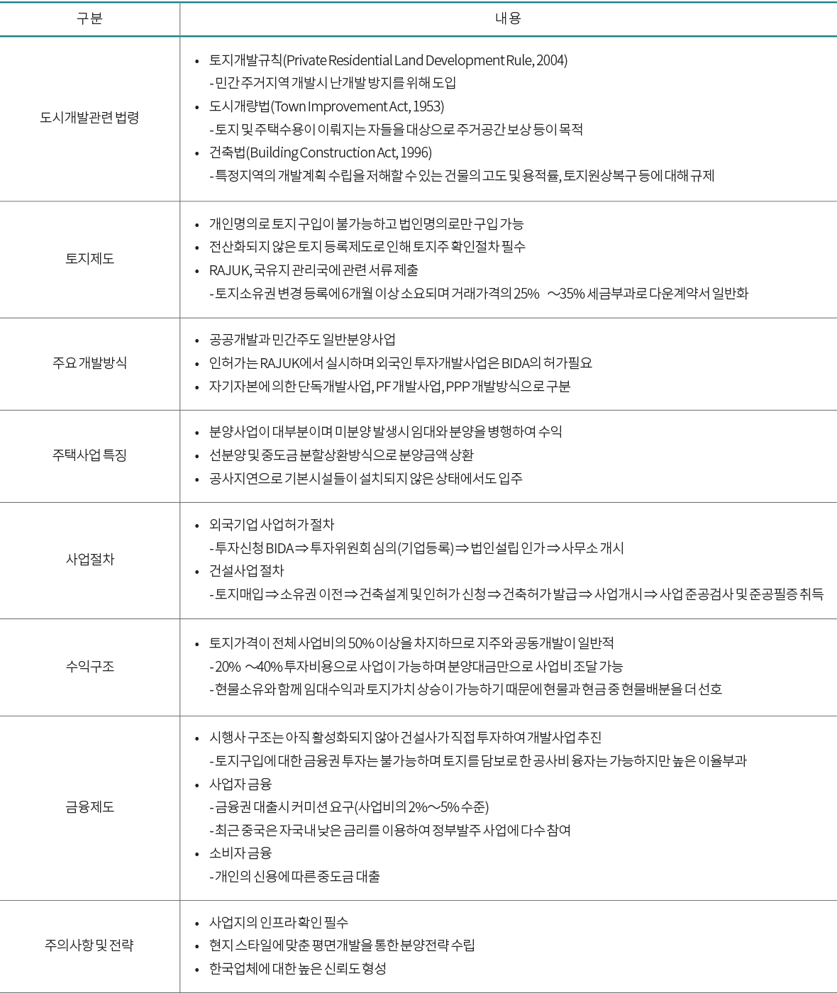 구 분 내 용 도시개발관련 법령 • 토지개발규칙(Private Residential Land Development Rule, 2004) - 민간 주거지역 개발시 난개발 방지를 위해 도입 • 도시개량법(Town Improvement Act, 1953) - 토지 및 주택수용이 이뤄지는 자들을 대상으로 주거공간 보상 등이 목적 • 건축법(Building Construction Act, 1996) - 특정지역의 개발계획 수립을 저해할 수 있는 건물의 고도 및 용적률, 토지원상복구 등에 대해 규제 토지제도 • 개인명의로 토지 구입이 불가능하고 법인명의로만 구입 가능 • 전산화되지 않은 토지 등록제도로 인해 토지주 확인절차 필수 • RAJUK, 국유지 관리국에 관련 서류 제출 - 토지소유권 변경 등록에 6개월 이상 소요되며 거래가격의 25%∼35% 세금부과로 다운계약서 일반화 주요 개발방식 • 공공개발과 민간주도 일반분양사업 • 인허가는 RAJUK에서 실시하며 외국인 투자개발사업은 BIDA의 허가필요 • 자기자본에 의한 단독개발사업, PF 개발사업, PPP 개발방식으로 구분 주택사업 특징 • 분양사업이 대부분이며 미분양 발생시 임대와 분양을 병행하여 수익 • 선분양 및 중도금 분할상환방식으로 분양금액 상환 • 공사지연으로 기본시설들이 설치되지 않은 상태에서도 입주 사업절차 • 외국기업 사업허가 절차 - 투자신청 BIDA ⇒ 투자위원회 심의(기업등록) ⇒ 법인설립 인가 ⇒ 사무소 개시 • 건설사업 절차 - 토지매입 ⇒ 소유권 이전 ⇒ 건축설계 및 인허가 신청 ⇒ 건축허가 발급 ⇒ 사업개시 ⇒ 사업 준공검사 및 준공필증 취득 수익구조 • 토지가격이 전체 사업비의 50% 이상을 차지하므로 지주와 공동개발이 일반적 - 20%∼40% 투자비용으로 사업이 가능하며 분양대금만으로 사업비 조달 가능 - 현물소유와 함께 임대수익과 토지가치 상승이 가능하기 때문에 현물과 현금 중 현물배분을 더 선호 금융제도 • 시행사 구조는 아직 활성화되지 않아 건설사가 직접 투자하여 개발사업 추진 - 토지구입에 대한 금융권 투자는 불가능하며 토지를 담보로 한 공사비 융자는 가능하지만 높은 이율부과 • 사업자 금융 - 금융권 대출시 커미션 요구(사업비의 2%∼5% 수준) - 최근 중국은 자국내 낮은 금리를 이용하여 정부발주 사업에 다수 참여 • 소비자 금융 - 개인의 신용에 따른 중도금 대출 주의사항 및 전략 • 사업지의 인프라 확인 필수 • 현지 스타일에 맞춘 평면개발을 통한 분양전략 수립 • 한국업체에 대한 높은 신뢰도 형성