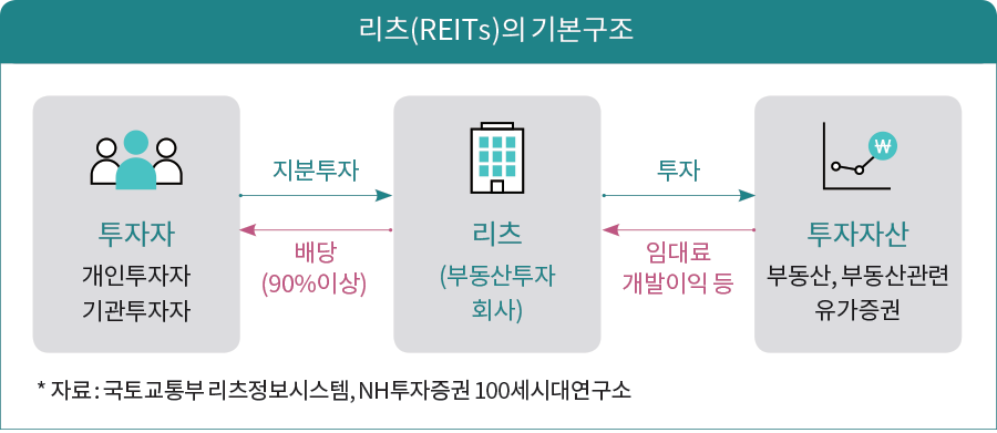 리츠(REITs)의 기본구조 리츠 (부동산투자 회사) 투자자 개인투자자 기관투자자 투자자산 부동산, 부동산관련 유가증권 지분투자 투자 배당 (90%이상) 임대료 개발이익 등 * 자료 : 국토교통부 리츠정보시스템, NH투자증권 100세시대연구소