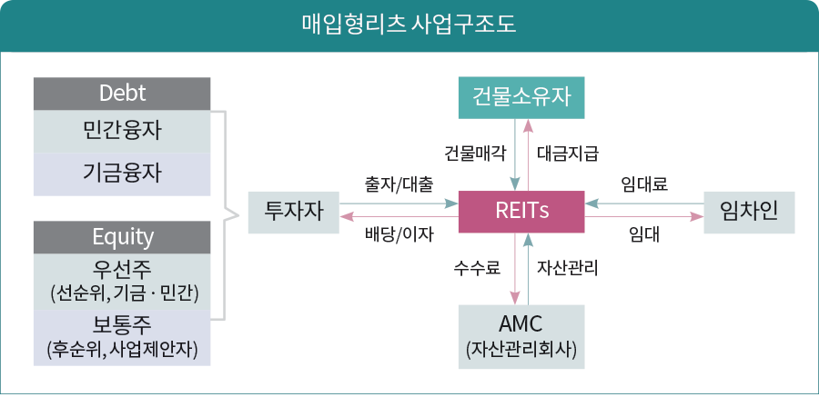 매입형리츠 사업구조도 건물소유자 AMC (자산관리회사) 투자자 REITs 임차인 건물매각 출자/대출 임대료 배당/이자 임대 수수료 대금지급 자산관리 Debt Equity 민간융자 우선주 (선순위, 기금·민간) 기금융자 보통주 (후순위, 사업제안자)