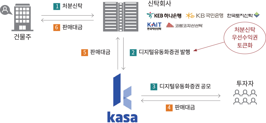 1 처분신탁 3 디지털유동화증권 공모 2 디지털유동화증권 발행 6 4 5 판매대금 판매대금 판매대금 건물주 투자자 신탁회사 처분신탁 우선수익권 토큰화